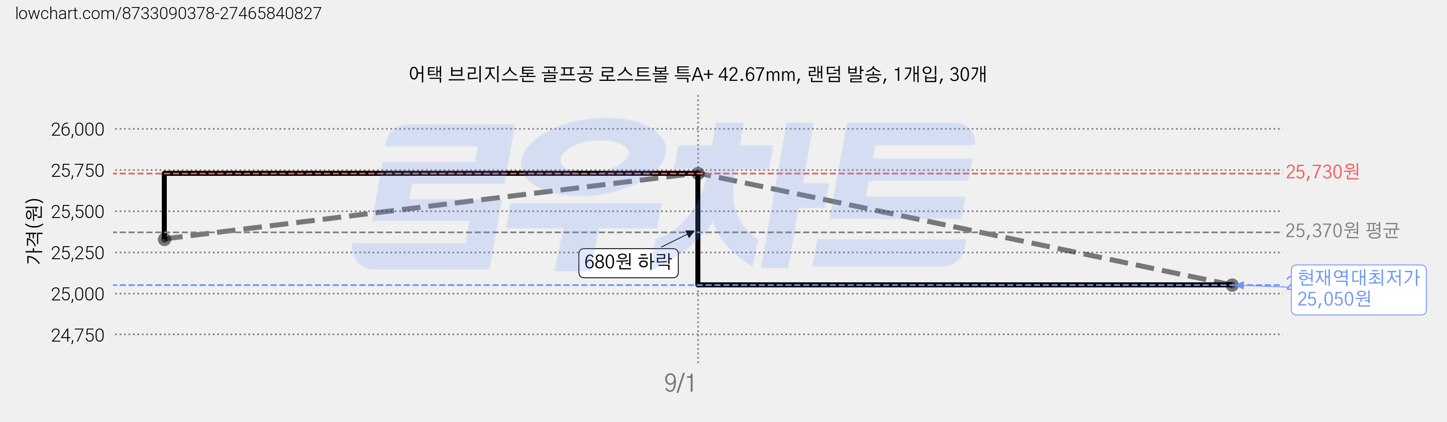 어택 브리지스톤 골프공 로스트볼 특A+ 42.67mm, 랜덤 발송, 1개입, 30개 가격 변동 차트, 현재가 25,050원, 역대최저가