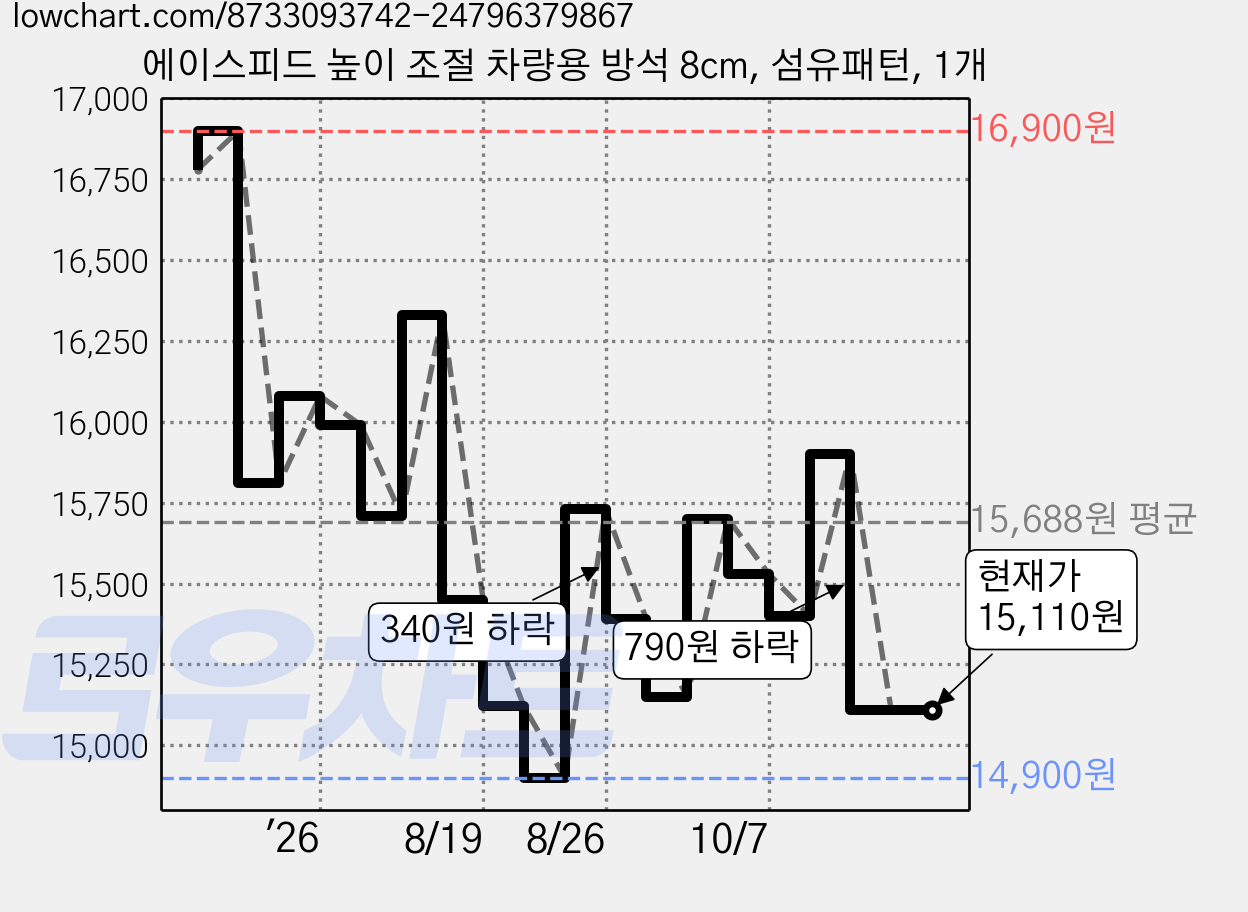 에이스피드 높이 조절 차량용 방석 8cm, 섬유패턴, 1개 가격 변동 차트, 현재가 15,110원, 관측 최저가 14,900원