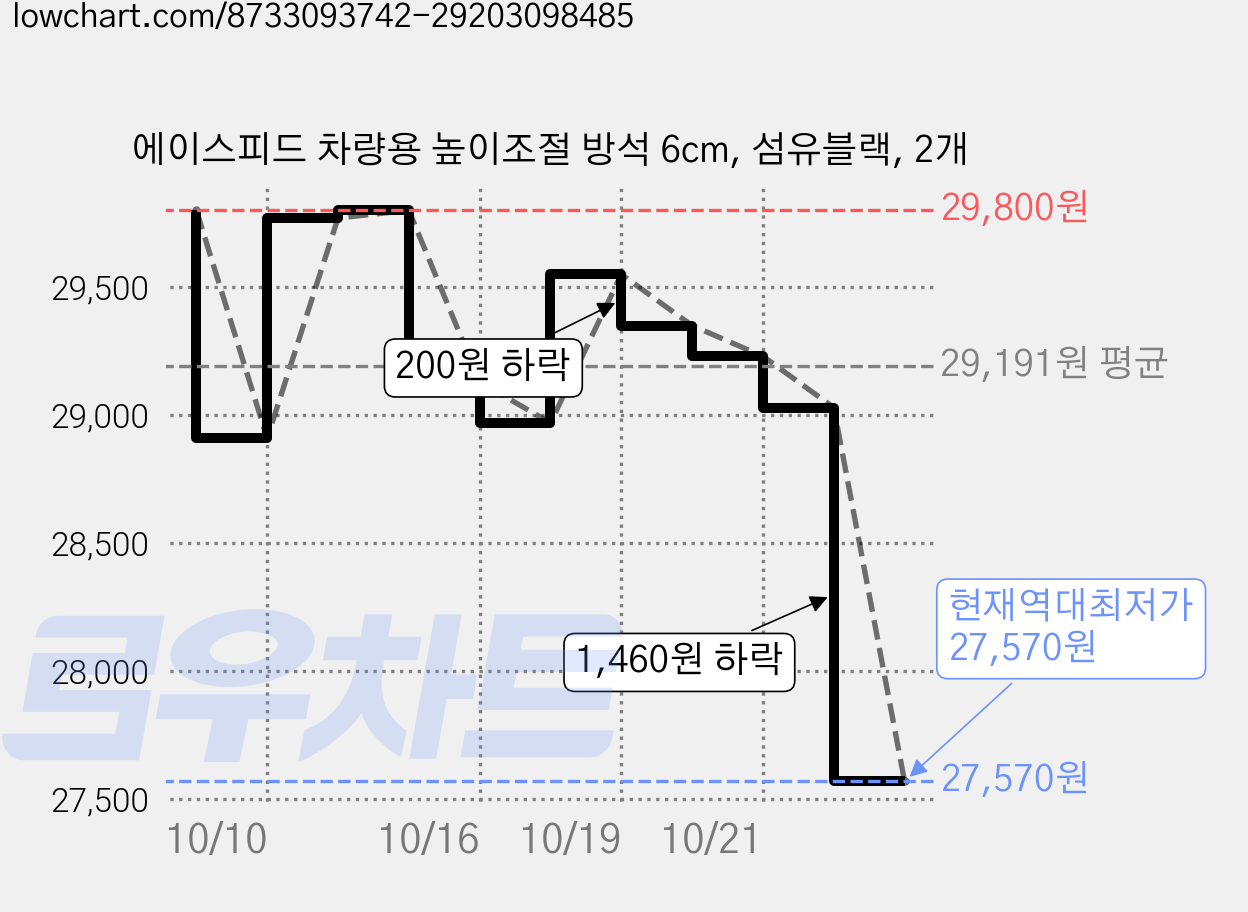 에이스피드 차량용 높이조절 방석 6cm, 섬유블랙, 2개 가격 변동 차트, 현재가 27,570원, 역대최저가