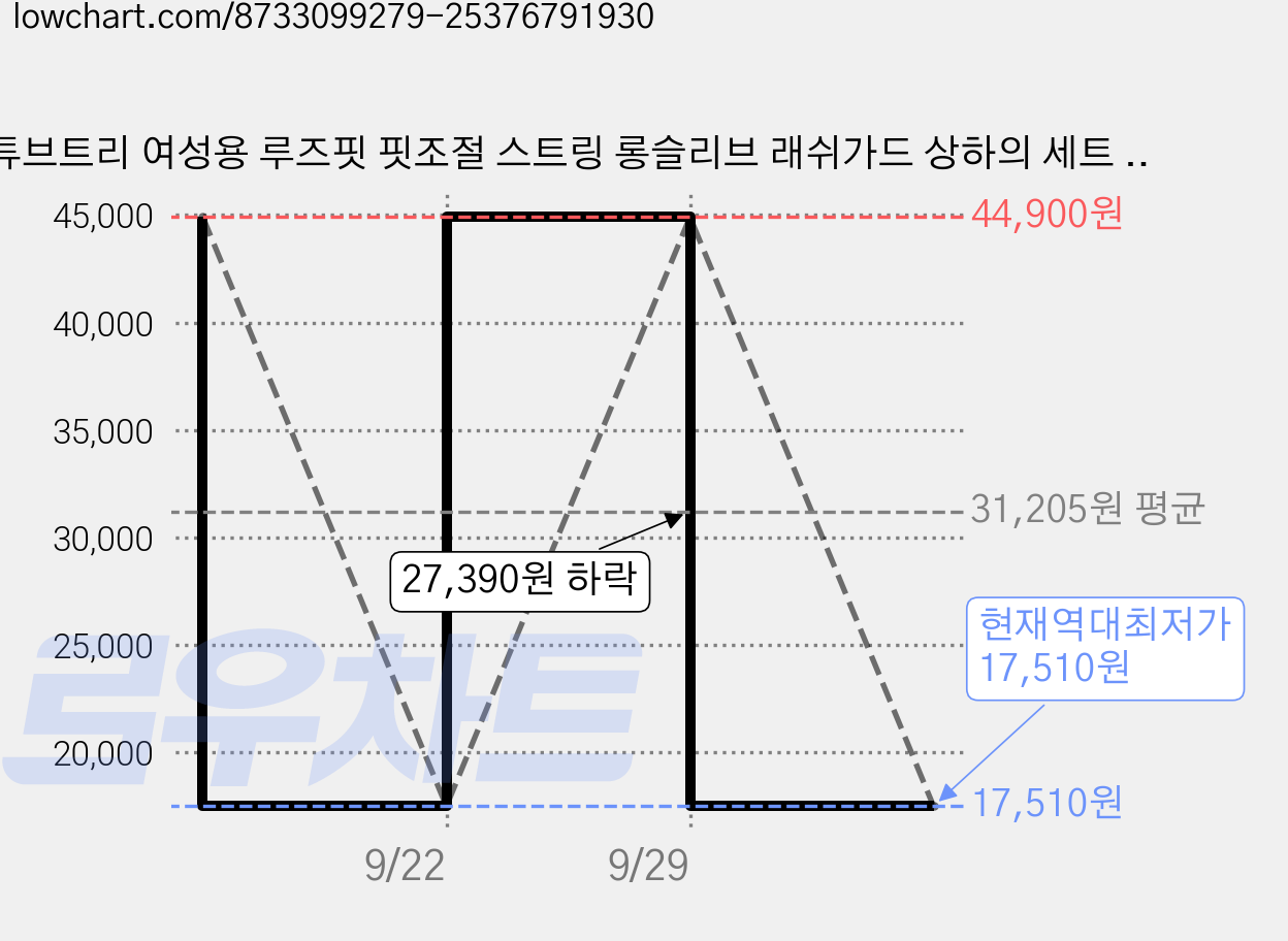 튜브트리 여성용 루즈핏 핏조절 스트링 롱슬리브 래쉬가드 상하의 세트 BE9204 가격 변동 차트, 현재가 17,510원, 역대최저가