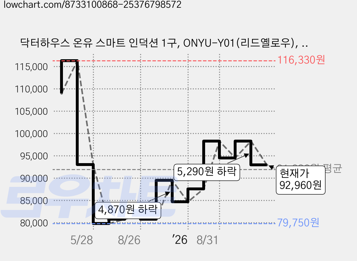 닥터하우스 온유 스마트 인덕션 1구, ONYU-Y01(리드옐로우), 프리스탠딩 가격 변동 차트, 현재가 92,960원, 관측 최저가 79,750원