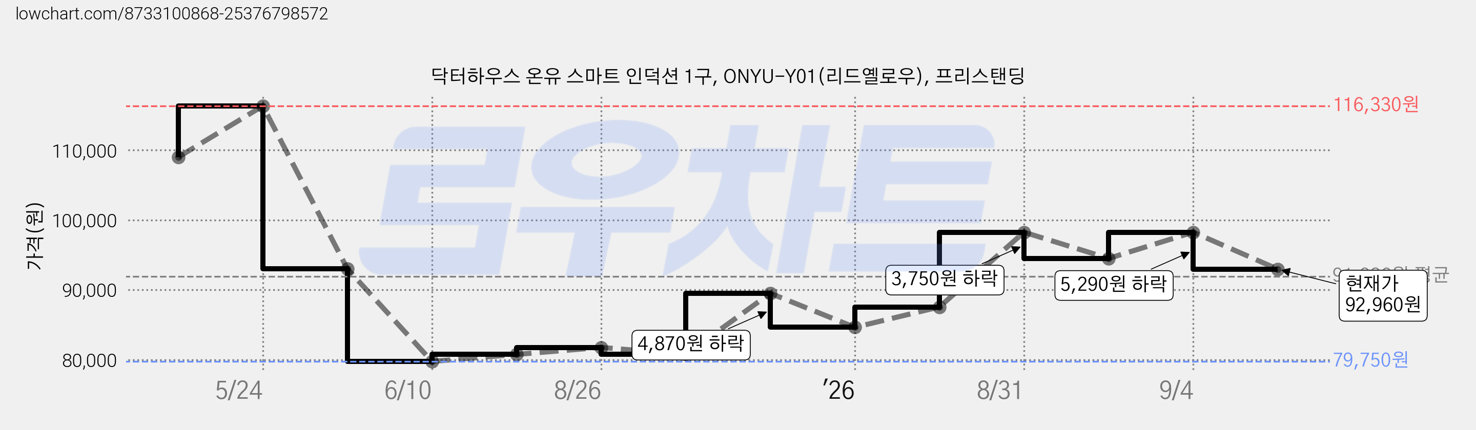 닥터하우스 온유 스마트 인덕션 1구, ONYU-Y01(리드옐로우), 프리스탠딩 가격 변동 차트, 현재가 92,960원, 관측 최저가 79,750원