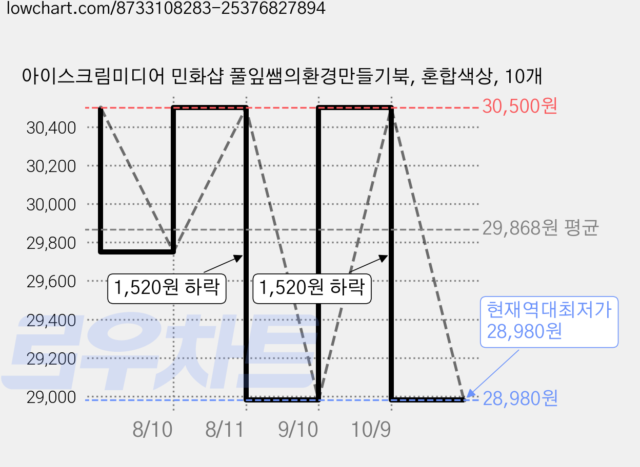 아이스크림미디어 민화샵 풀잎쌤의환경만들기북, 혼합색상, 10개 가격 변동 차트, 현재가 28,980원, 역대최저가