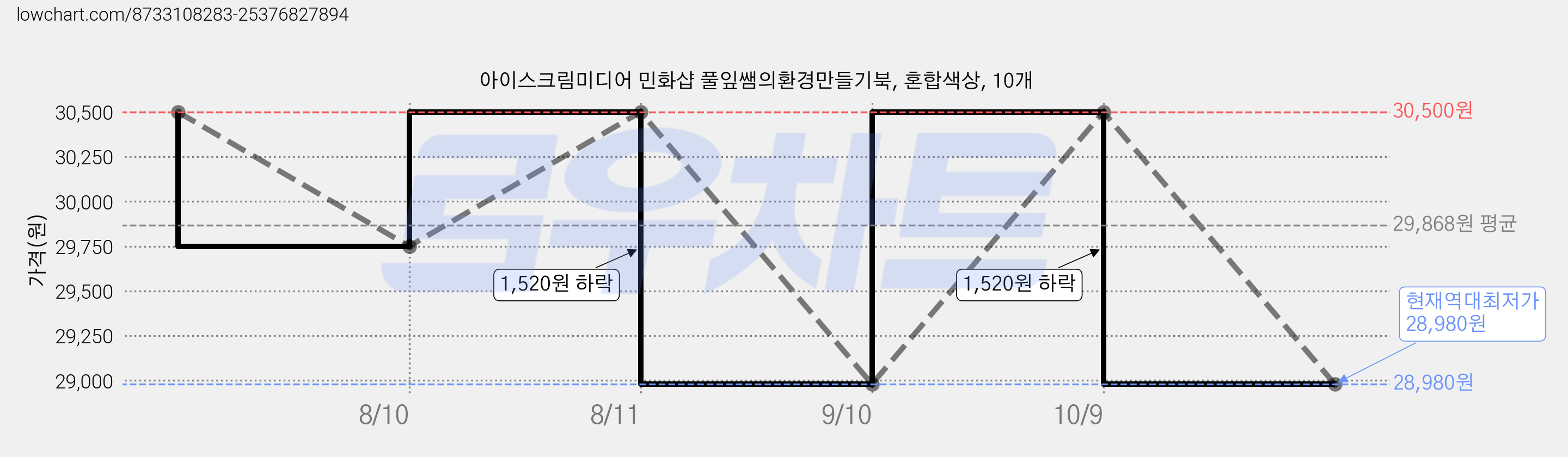 아이스크림미디어 민화샵 풀잎쌤의환경만들기북, 혼합색상, 10개 가격 변동 차트, 현재가 28,980원, 역대최저가