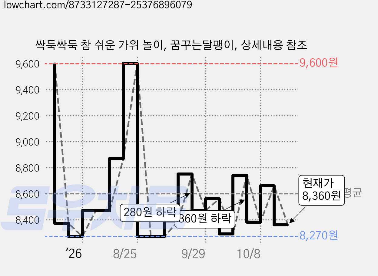 싹둑싹둑 참 쉬운 가위 놀이, 꿈꾸는달팽이, 상세내용 참조 가격 변동 차트, 현재가 8,360원, 관측 최저가 8,070원