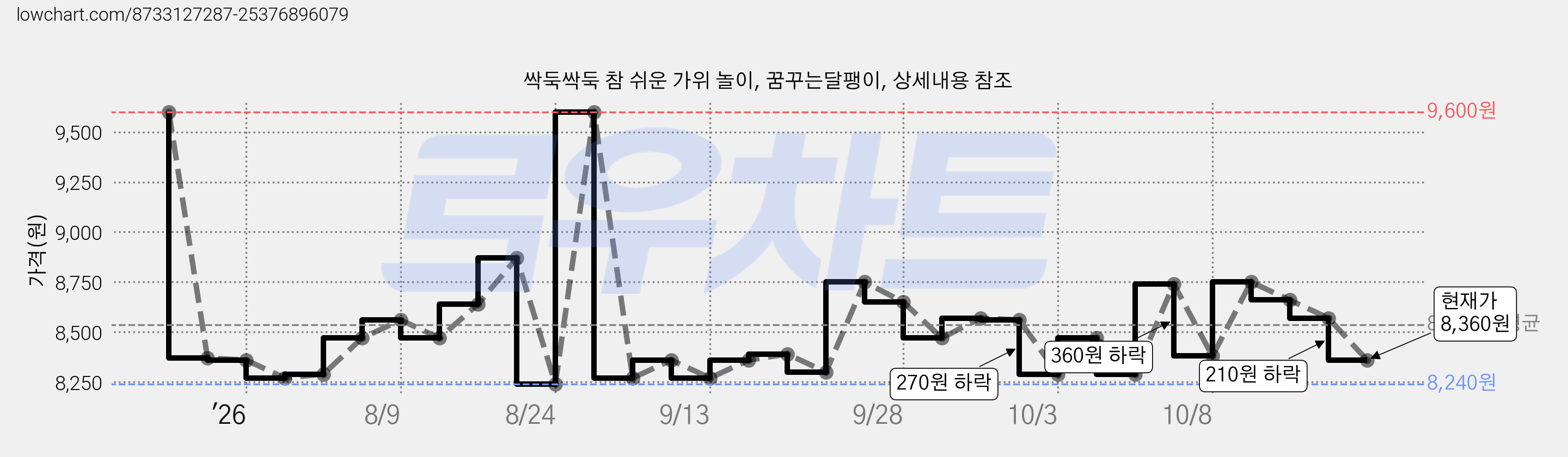 싹둑싹둑 참 쉬운 가위 놀이, 꿈꾸는달팽이, 상세내용 참조 가격 변동 차트, 현재가 8,360원, 관측 최저가 8,070원