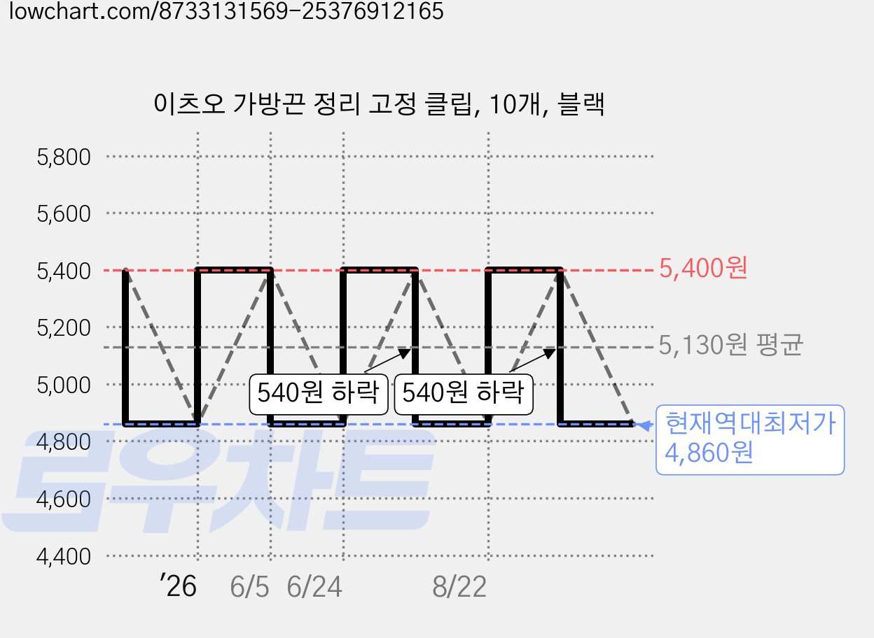 이츠오 가방끈 정리 고정 클립, 10개, 블랙 가격 변동 차트, 현재가 4,860원, 역대최저가