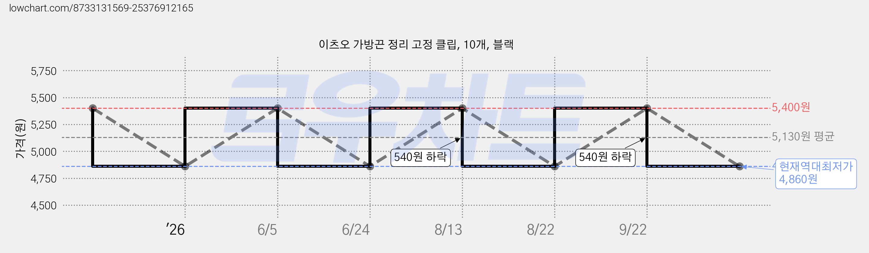 이츠오 가방끈 정리 고정 클립, 10개, 블랙 가격 변동 차트, 현재가 4,860원, 역대최저가