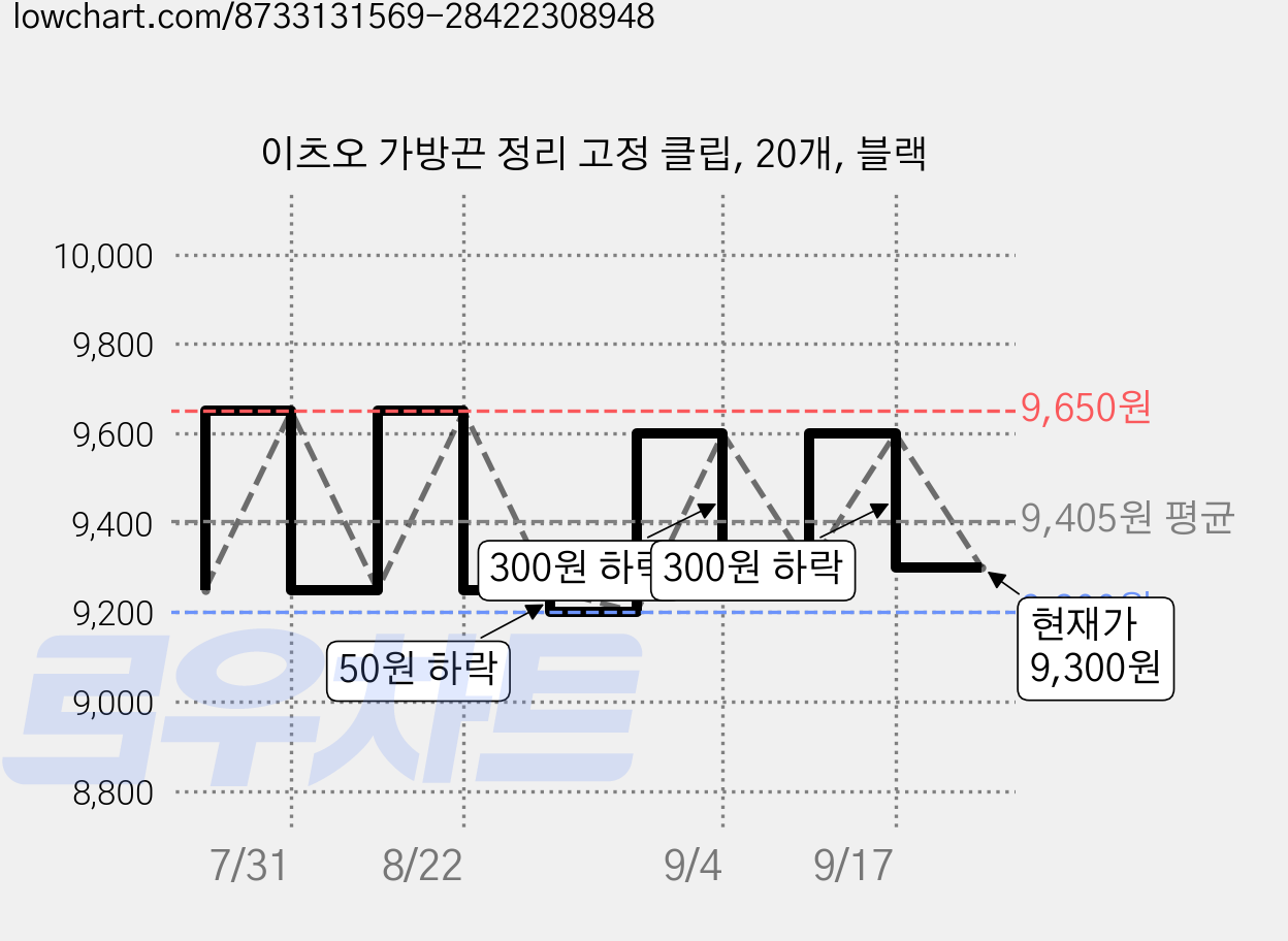이츠오 가방끈 정리 고정 클립, 20개, 블랙 가격 변동 차트, 현재가 9,300원, 관측 최저가 9,200원