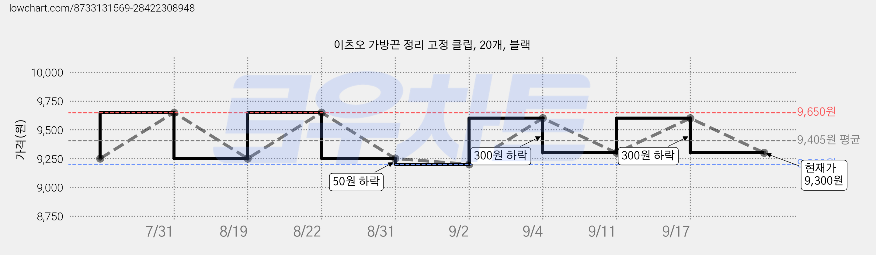 이츠오 가방끈 정리 고정 클립, 20개, 블랙 가격 변동 차트, 현재가 9,300원, 관측 최저가 9,200원