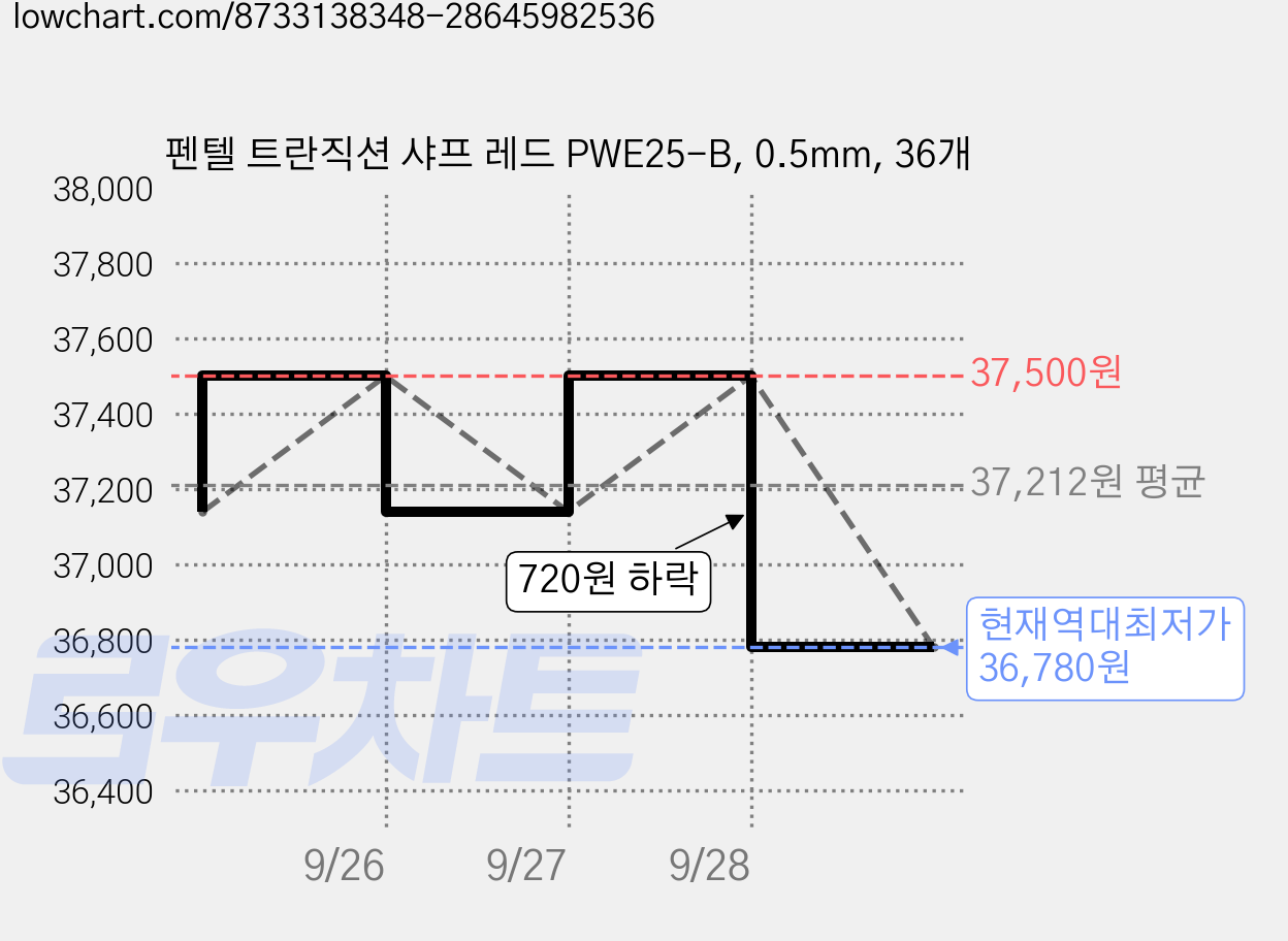 펜텔 트란직션 샤프 레드 PWE25-B, 0.5mm, 36개 가격 변동 차트, 현재가 37,140원, 역대최저가