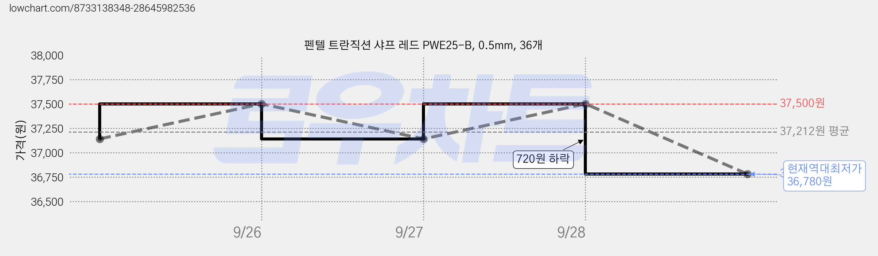 펜텔 트란직션 샤프 레드 PWE25-B, 0.5mm, 36개 가격 변동 차트, 현재가 37,140원, 역대최저가