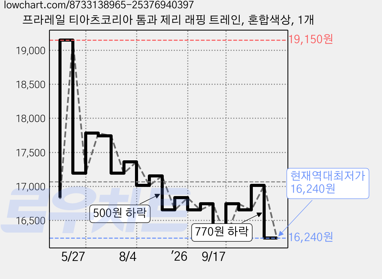 프라레일 티아츠코리아 톰과 제리 래핑 트레인, 혼합색상, 1개 가격 변동 차트, 현재가 16,240원, 역대최저가