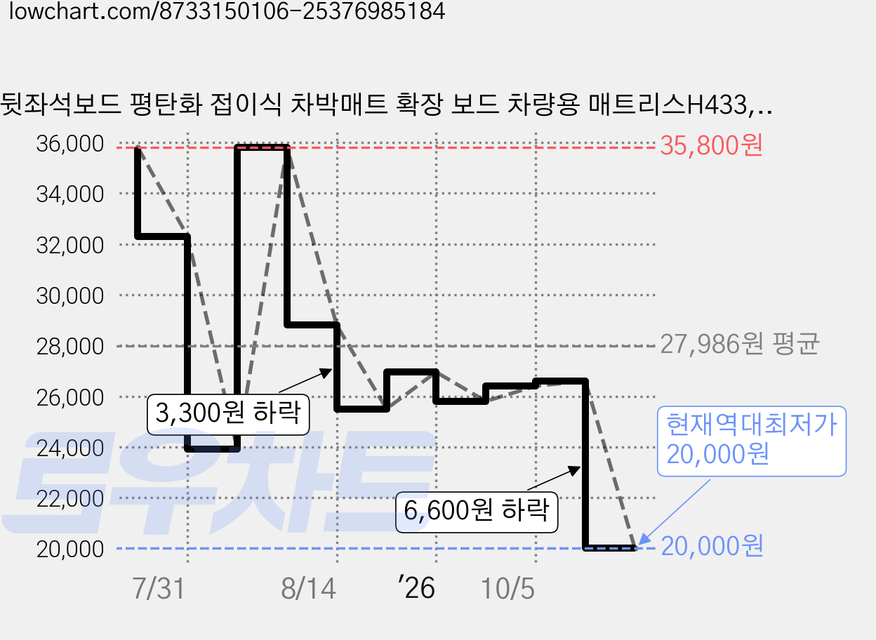 뒷좌석보드 평탄화 접이식 차박매트 확장 보드 차량용 매트리스H433, 블랙+블랙 라인, 호환 가능 가격 변동 차트, 현재가 20,000원, 역대최저가