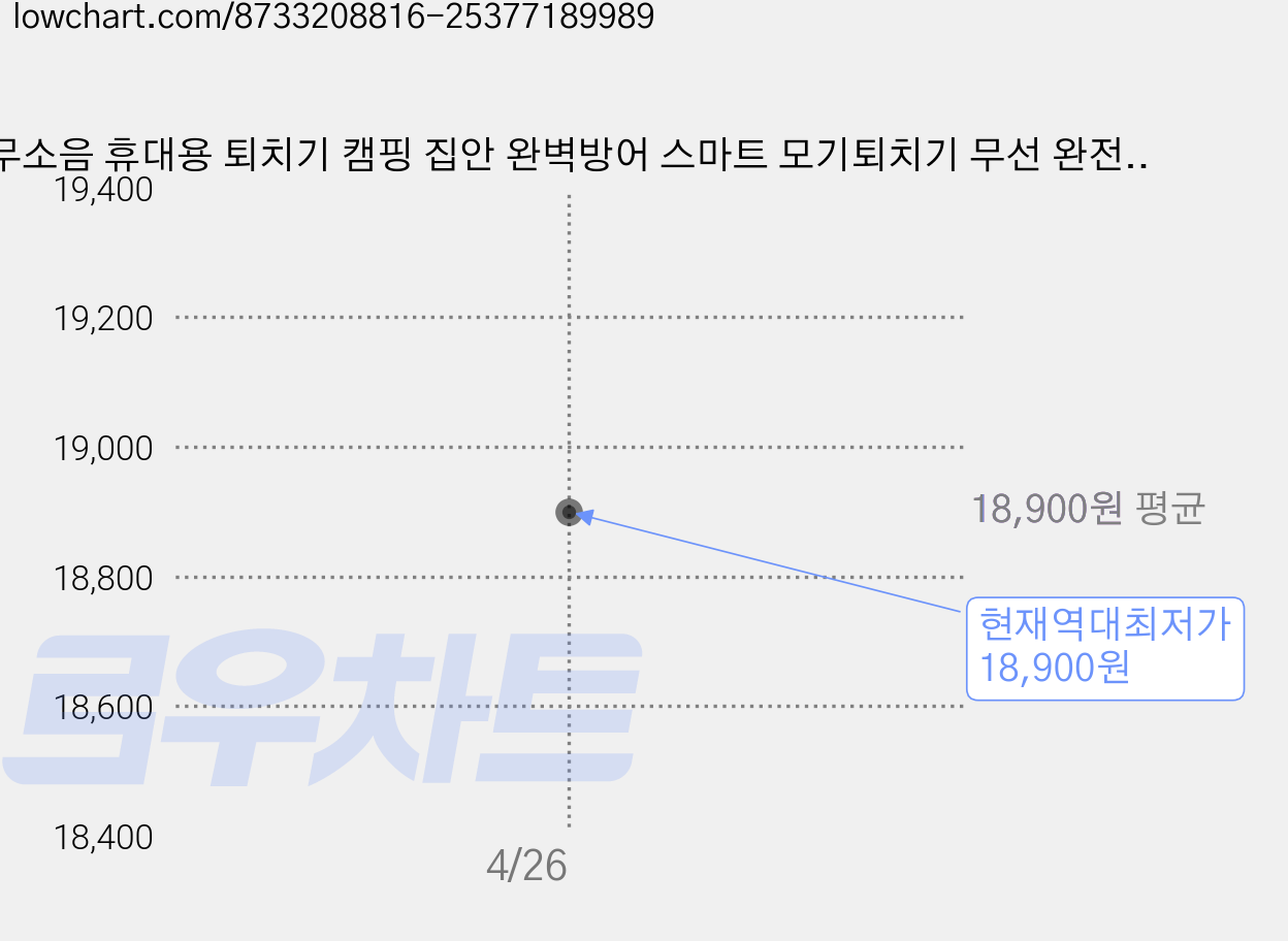 무소음 휴대용 퇴치기 캠핑 집안 완벽방어 스마트 모기퇴치기 무선 완전박멸 모기퇴치기 벌레퇴치기 해충퇴치기 포충기 여름 디자인 감각 모기 퇴치, BG-012(화이트) 가격 변동 차트, 현재가 18,900원, 역대최저가