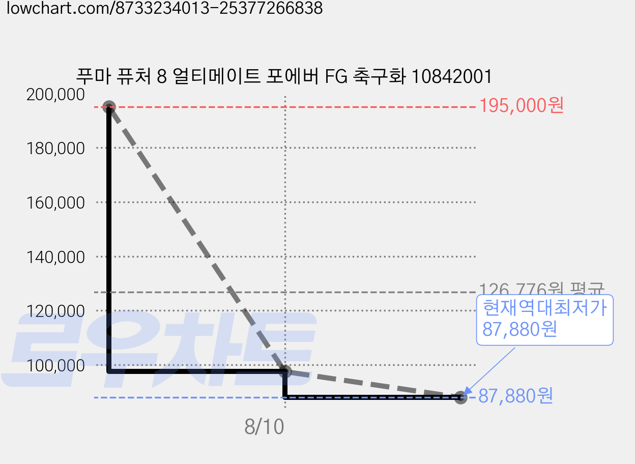 푸마 퓨처 8 얼티메이트 포에버 FG 축구화 10842001 가격 변동 차트, 현재가 87,880원, 역대최저가