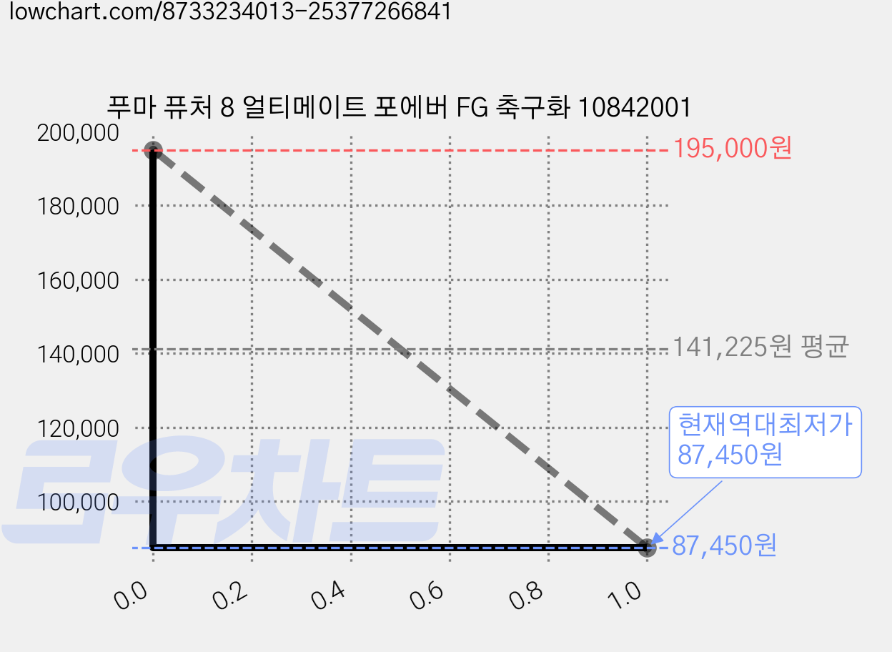 푸마 퓨처 8 얼티메이트 포에버 FG 축구화 10842001 가격 변동 차트, 현재가 87,450원, 역대최저가