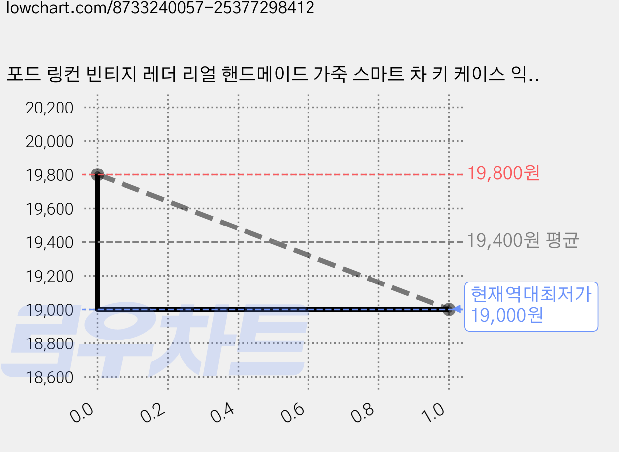 포드 링컨 빈티지 레더 리얼 핸드메이드 가죽 스마트 차 키 케이스 익스플로러 브롱코 레인저 익스페디션 토러스 머스탱, 포드 B 블루 가격 변동 차트, 현재가 19,000원, 역대최저가