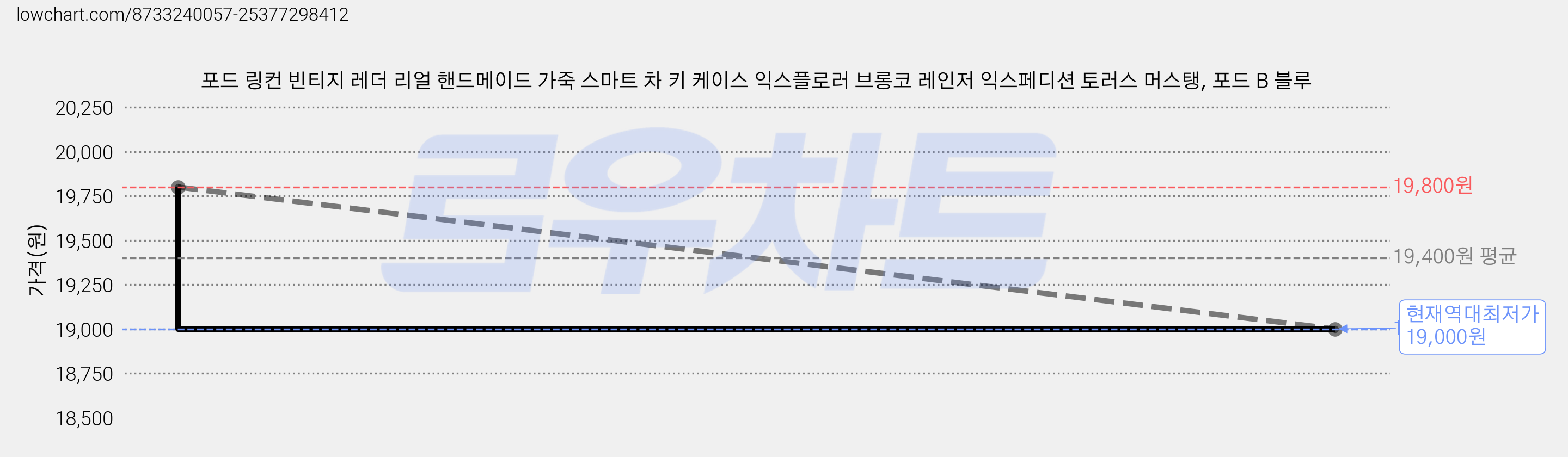 포드 링컨 빈티지 레더 리얼 핸드메이드 가죽 스마트 차 키 케이스 익스플로러 브롱코 레인저 익스페디션 토러스 머스탱, 포드 B 블루 가격 변동 차트, 현재가 19,000원, 역대최저가