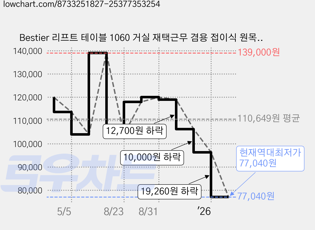 Bestier 리프트 테이블 1060 거실 재택근무 겸용 접이식 원목 소파 테이블, 딥 그레이 가격 변동 차트, 현재가 77,040원, 역대최저가