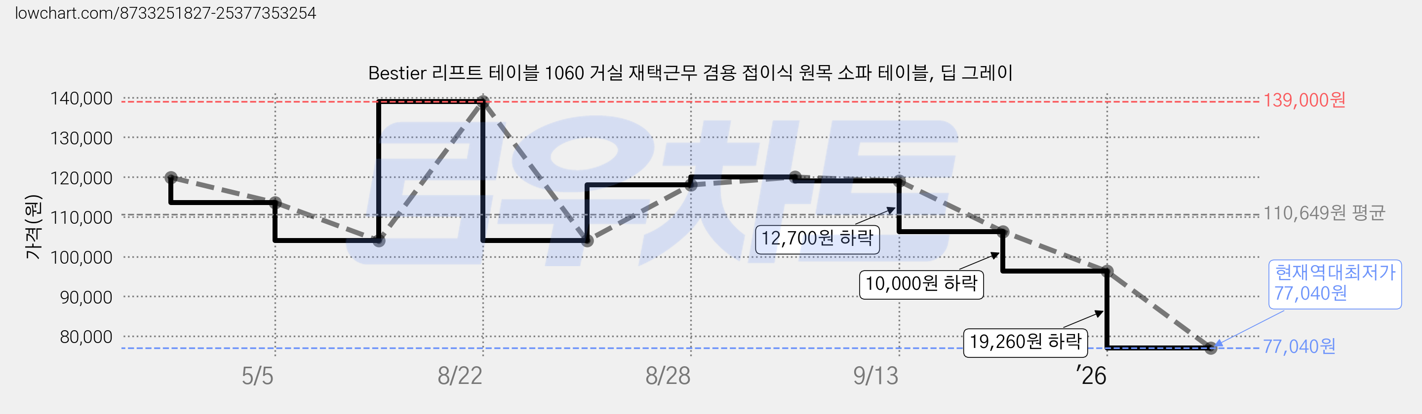Bestier 리프트 테이블 1060 거실 재택근무 겸용 접이식 원목 소파 테이블, 딥 그레이 가격 변동 차트, 현재가 77,040원, 역대최저가