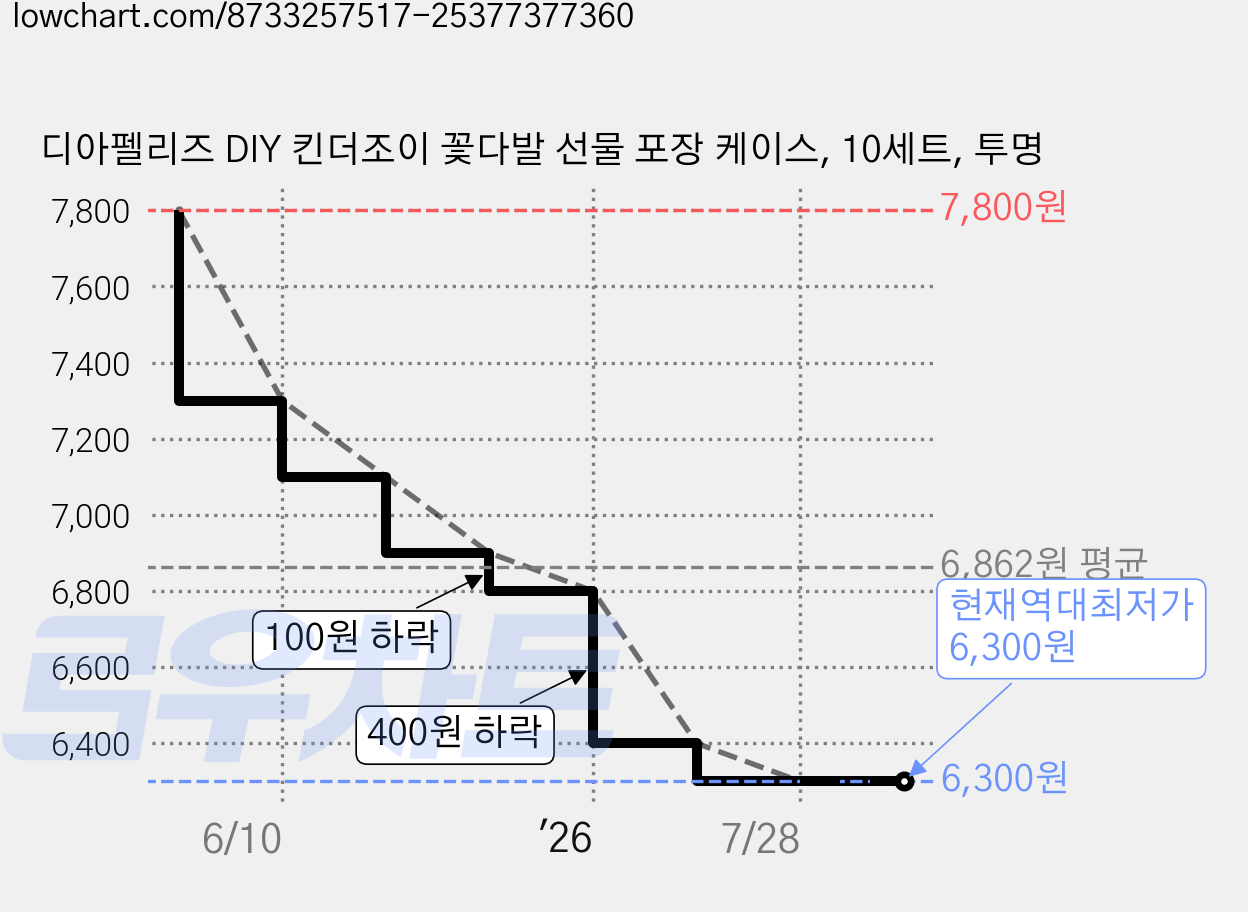 디아펠리즈 DIY 킨더조이 꽃다발 선물 포장 케이스, 10세트, 투명 가격 변동 차트, 현재가 6,300원, 역대최저가