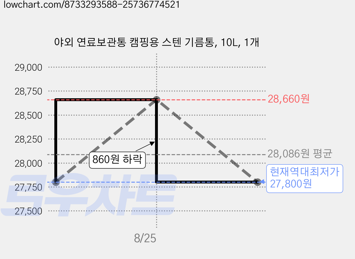 야외 연료보관통 캠핑용 스텐 기름통, 10L, 1개 가격 변동 차트, 현재가 27,800원, 역대최저가