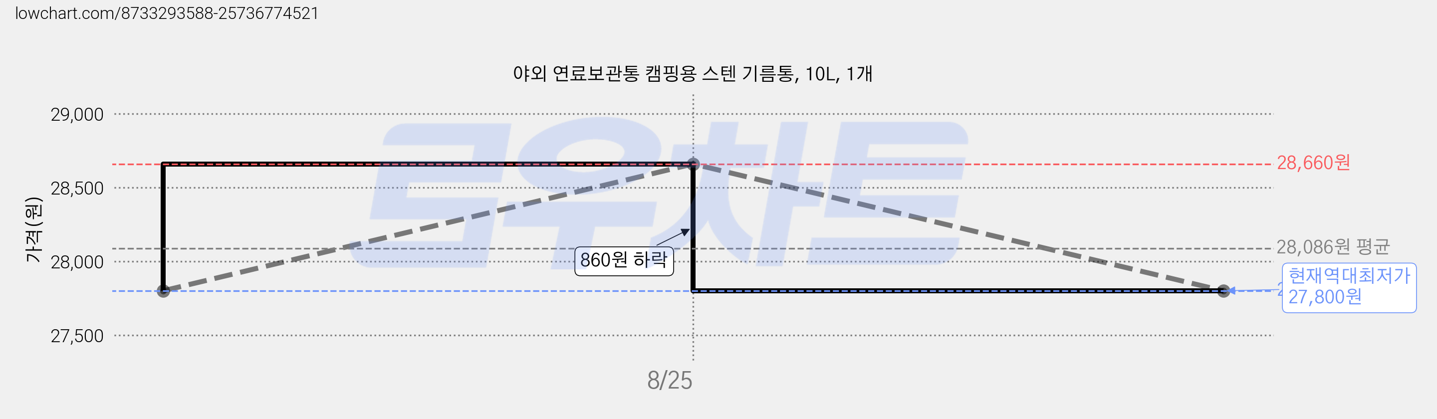 야외 연료보관통 캠핑용 스텐 기름통, 10L, 1개 가격 변동 차트, 현재가 27,800원, 역대최저가