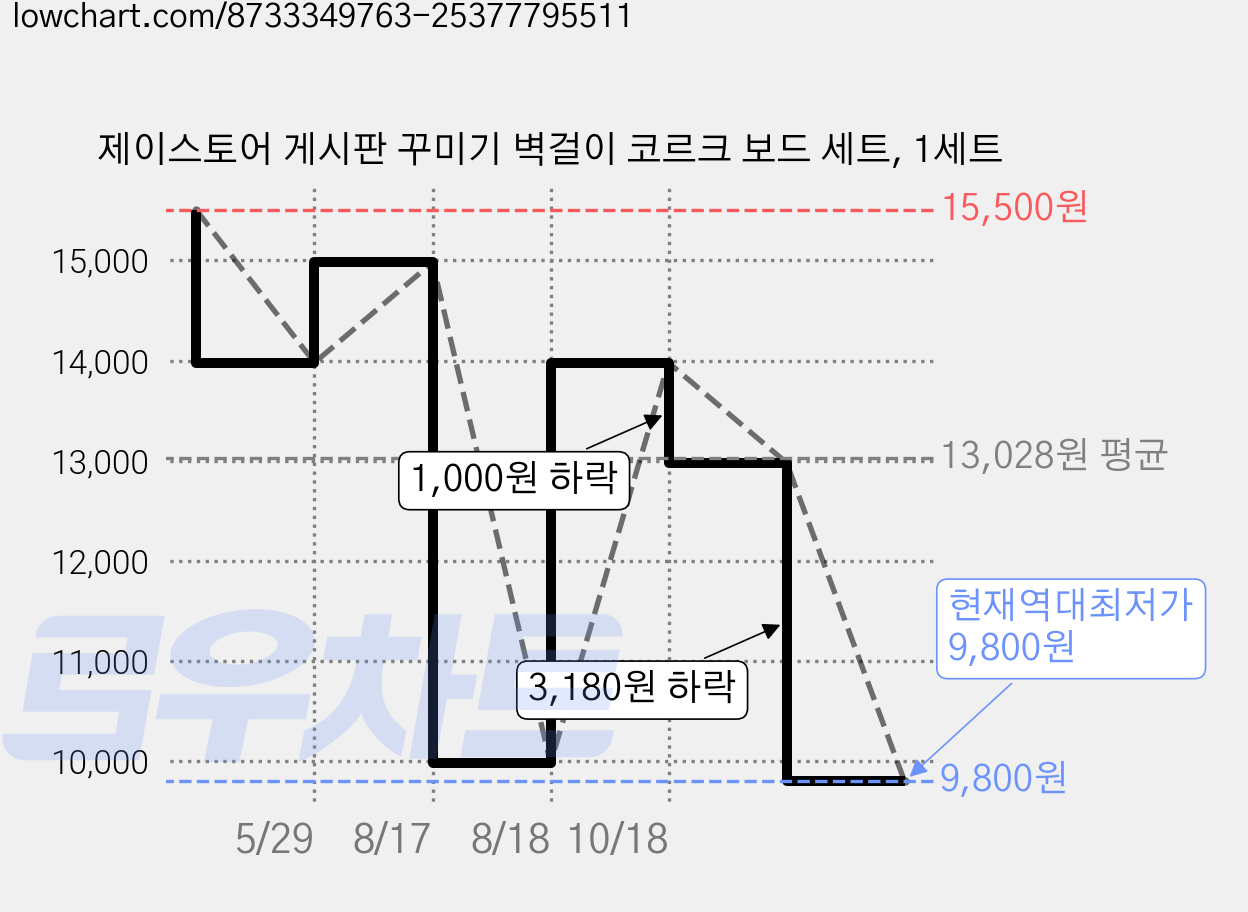 제이스토어 게시판 꾸미기 벽걸이 코르크 보드 세트, 1세트 가격 변동 차트, 현재가 9,800원, 역대최저가