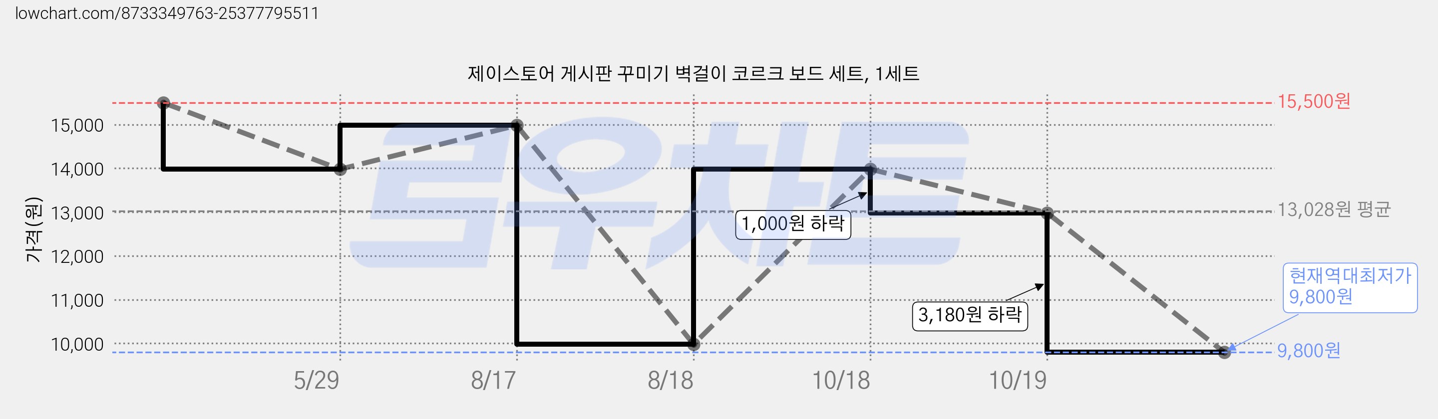 제이스토어 게시판 꾸미기 벽걸이 코르크 보드 세트, 1세트 가격 변동 차트, 현재가 9,800원, 역대최저가