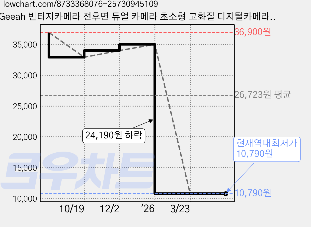 Geeah 빈티지카메라 전후면 듀얼 카메라 초소형 고화질 디지털카메라 64GB, 오렌지 가격 변동 차트, 현재가 10,790원, 역대최저가