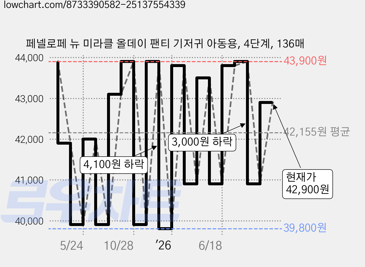 페넬로페 뉴 미라클 올데이 팬티 기저귀 아동용, 4단계, 136매 가격 변동 차트, 현재가 42,900원, 관측 최저가 39,800원