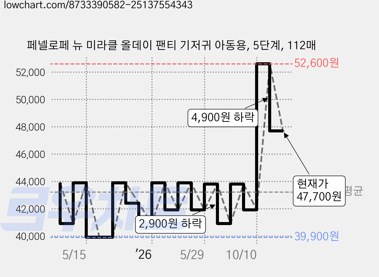 페넬로페 뉴 미라클 올데이 팬티 기저귀 아동용, 5단계, 112매 가격 변동 차트, 현재가 47,700원, 관측 최저가 39,900원