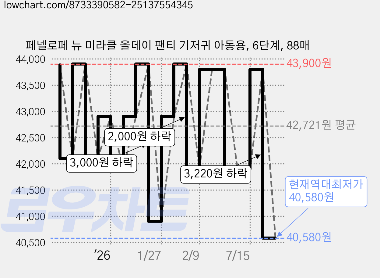 페넬로페 뉴 미라클 올데이 팬티 기저귀 아동용, 6단계, 88매 가격 변동 차트, 현재가 40,580원, 역대최저가