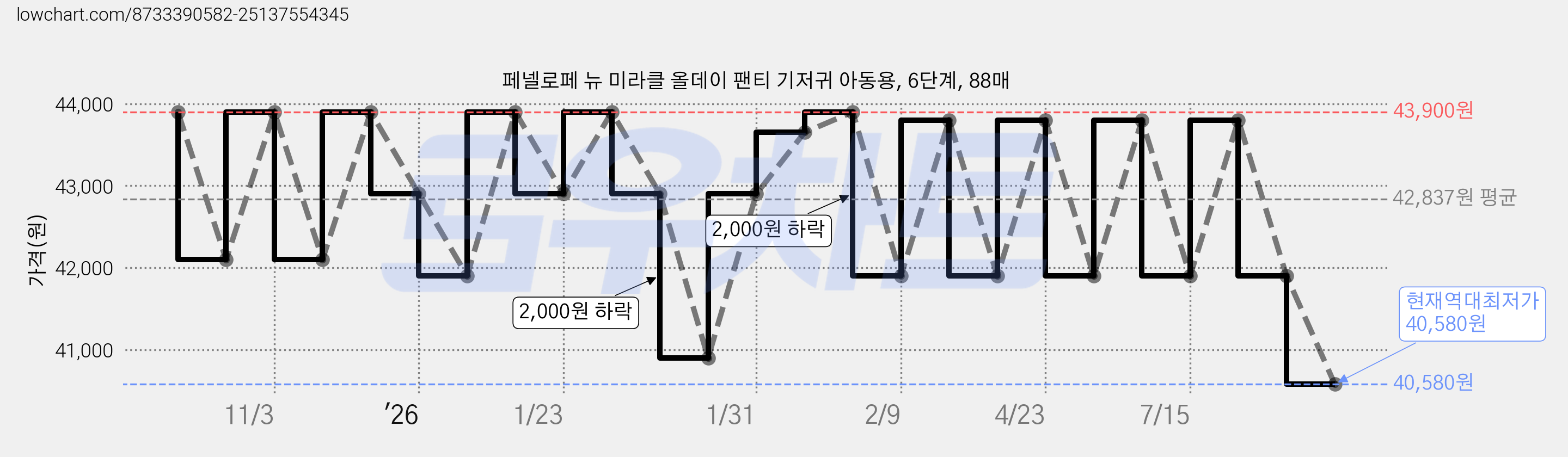 페넬로페 뉴 미라클 올데이 팬티 기저귀 아동용, 6단계, 88매 가격 변동 차트, 현재가 40,580원, 역대최저가