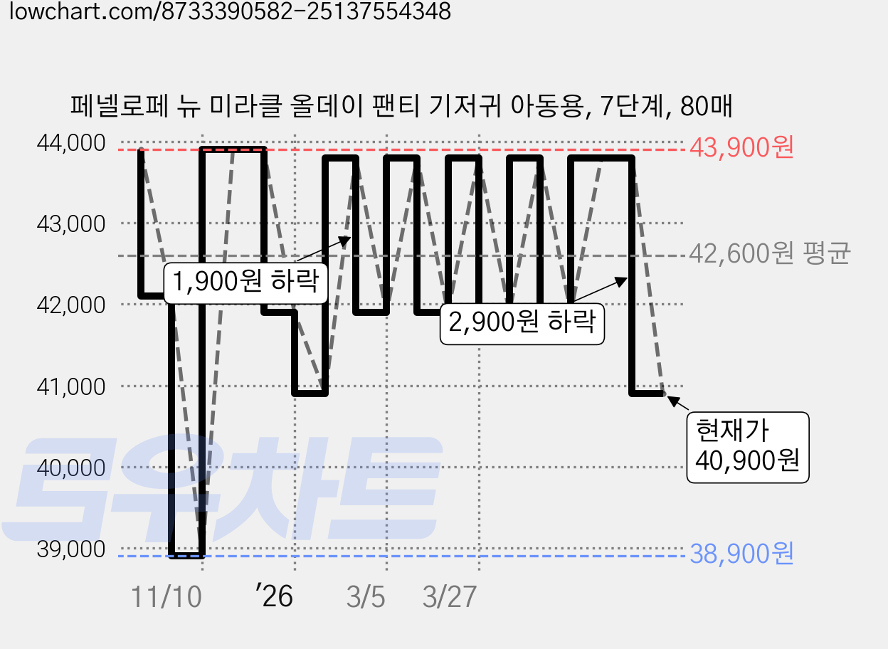 페넬로페 뉴 미라클 올데이 팬티 기저귀 아동용, 7단계, 80매 가격 변동 차트, 현재가 40,900원, 관측 최저가 38,900원