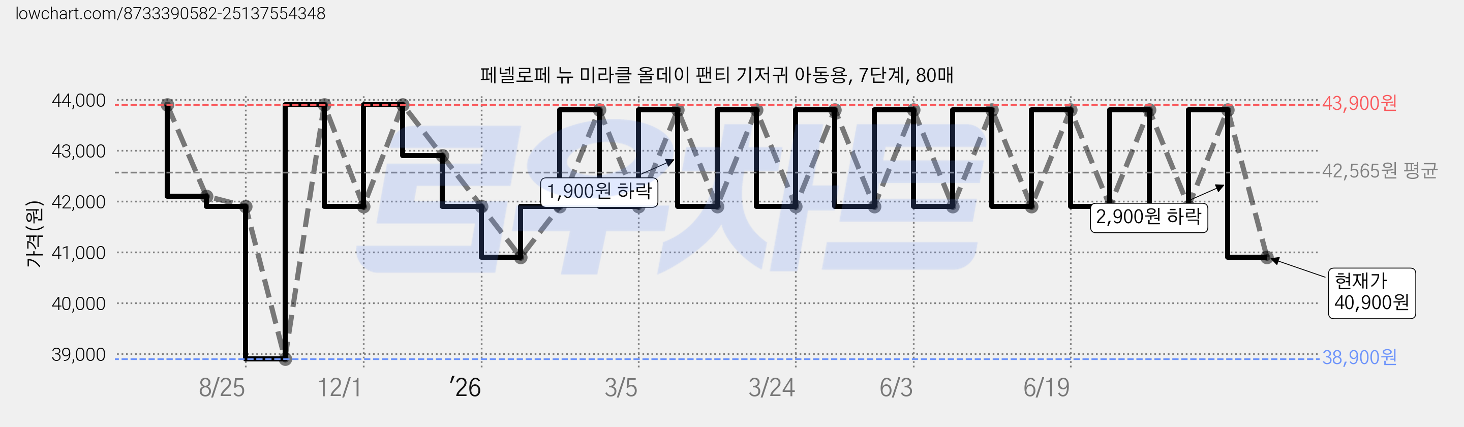 페넬로페 뉴 미라클 올데이 팬티 기저귀 아동용, 7단계, 80매 가격 변동 차트, 현재가 40,900원, 관측 최저가 38,900원