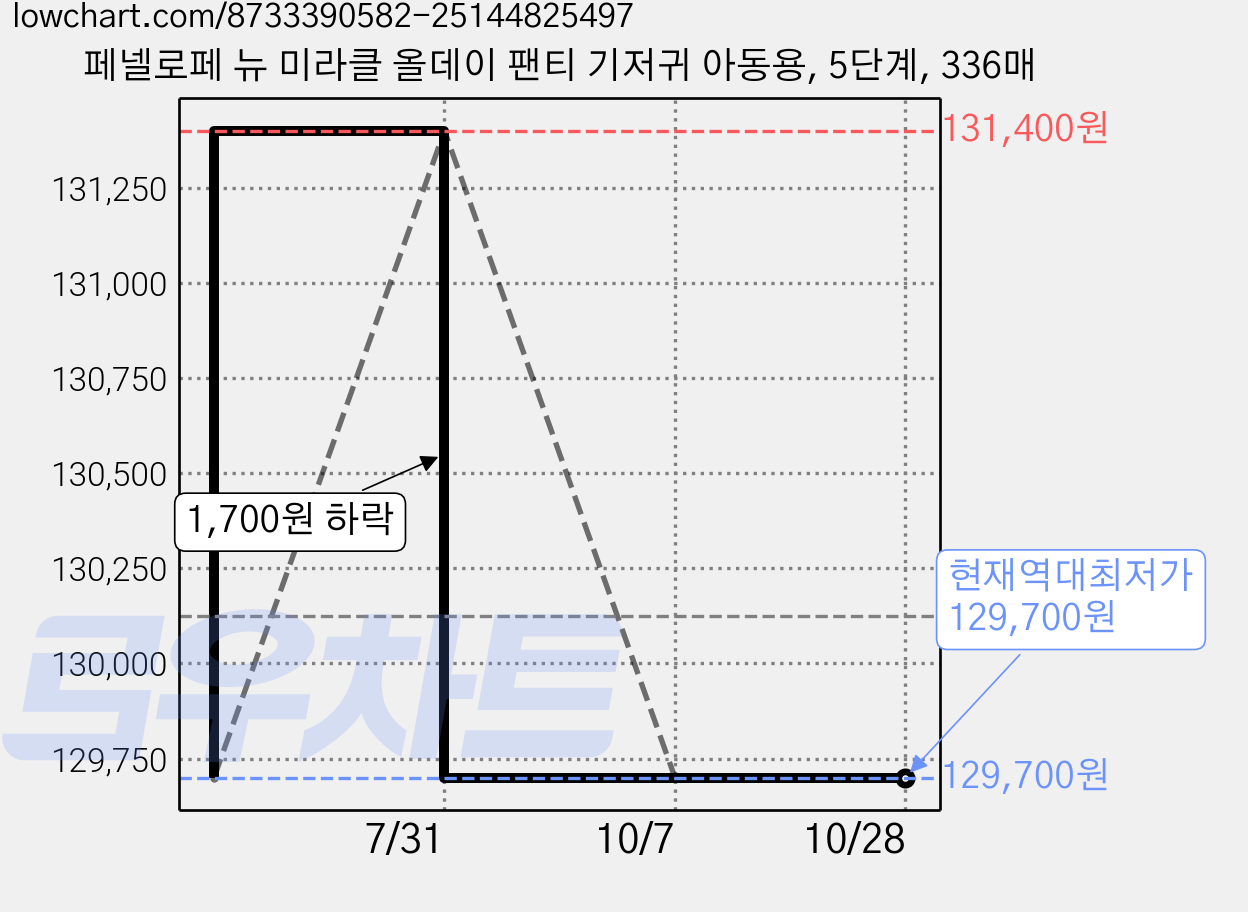 페넬로페 뉴 미라클 올데이 팬티 기저귀 아동용, 5단계, 336매 가격 변동 차트, 현재가 129,700원, 역대최저가