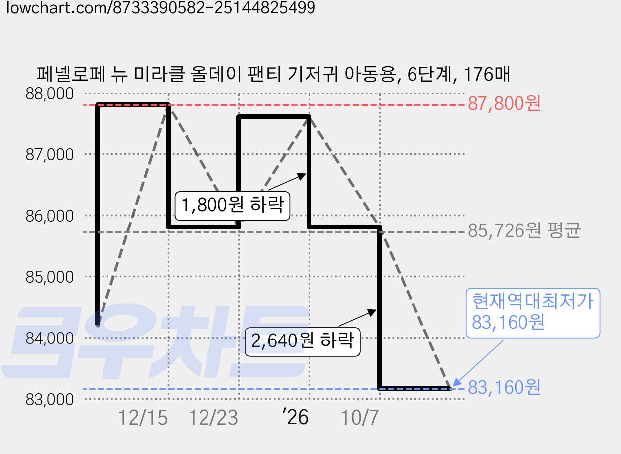 페넬로페 뉴 미라클 올데이 팬티 기저귀 아동용, 6단계, 176매 가격 변동 차트, 현재가 83,160원, 역대최저가