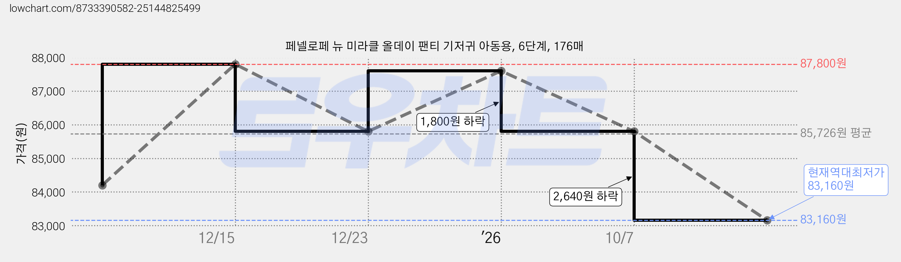 페넬로페 뉴 미라클 올데이 팬티 기저귀 아동용, 6단계, 176매 가격 변동 차트, 현재가 83,160원, 역대최저가
