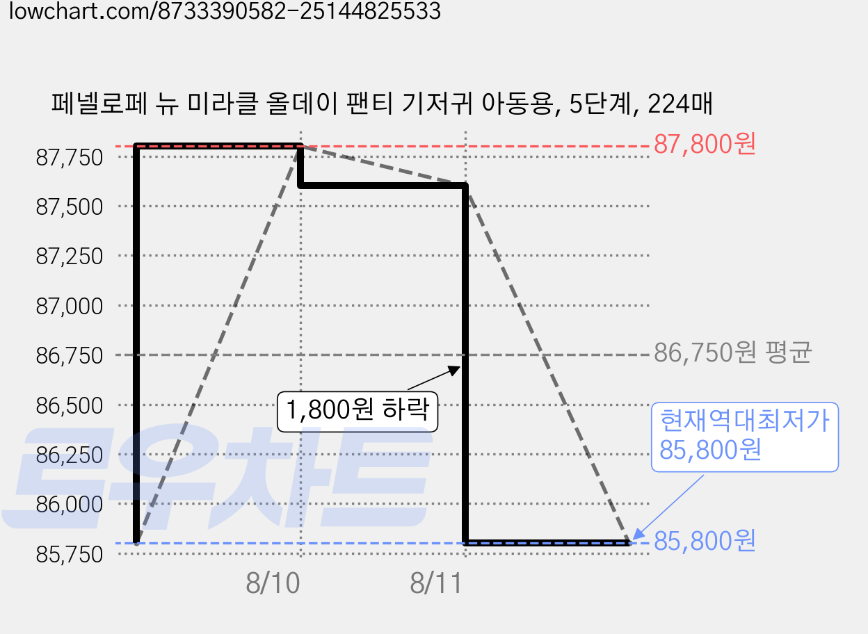 페넬로페 뉴 미라클 올데이 팬티 기저귀 아동용, 5단계, 224매 가격 변동 차트, 현재가 85,800원, 역대최저가