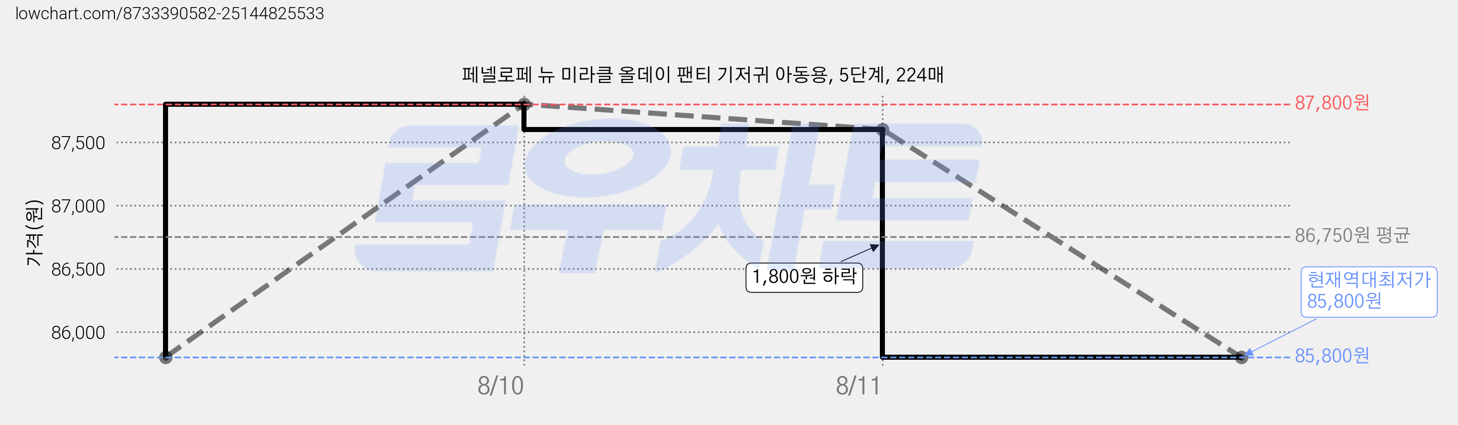 페넬로페 뉴 미라클 올데이 팬티 기저귀 아동용, 5단계, 224매 가격 변동 차트, 현재가 85,800원, 역대최저가