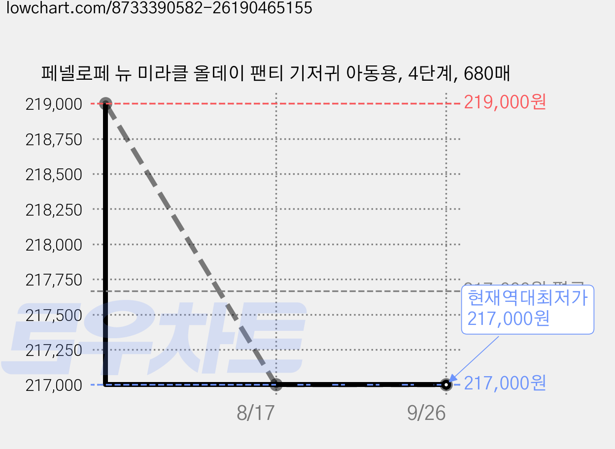 페넬로페 뉴 미라클 올데이 팬티 기저귀 아동용, 4단계, 680매 가격 변동 차트, 현재가 217,000원, 역대최저가