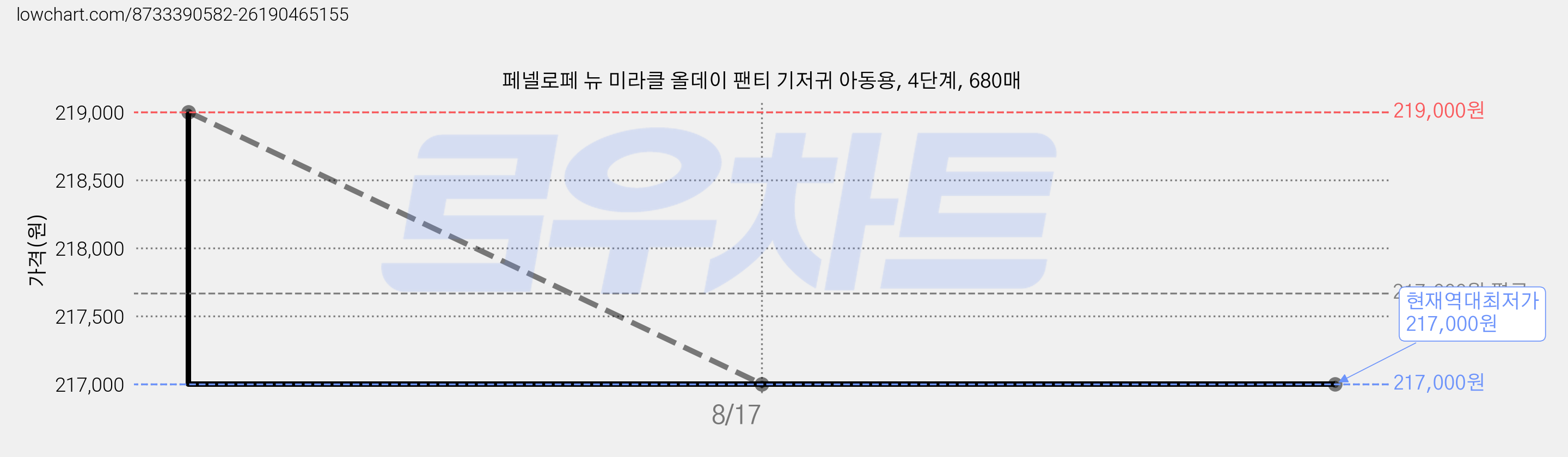 페넬로페 뉴 미라클 올데이 팬티 기저귀 아동용, 4단계, 680매 가격 변동 차트, 현재가 217,000원, 역대최저가