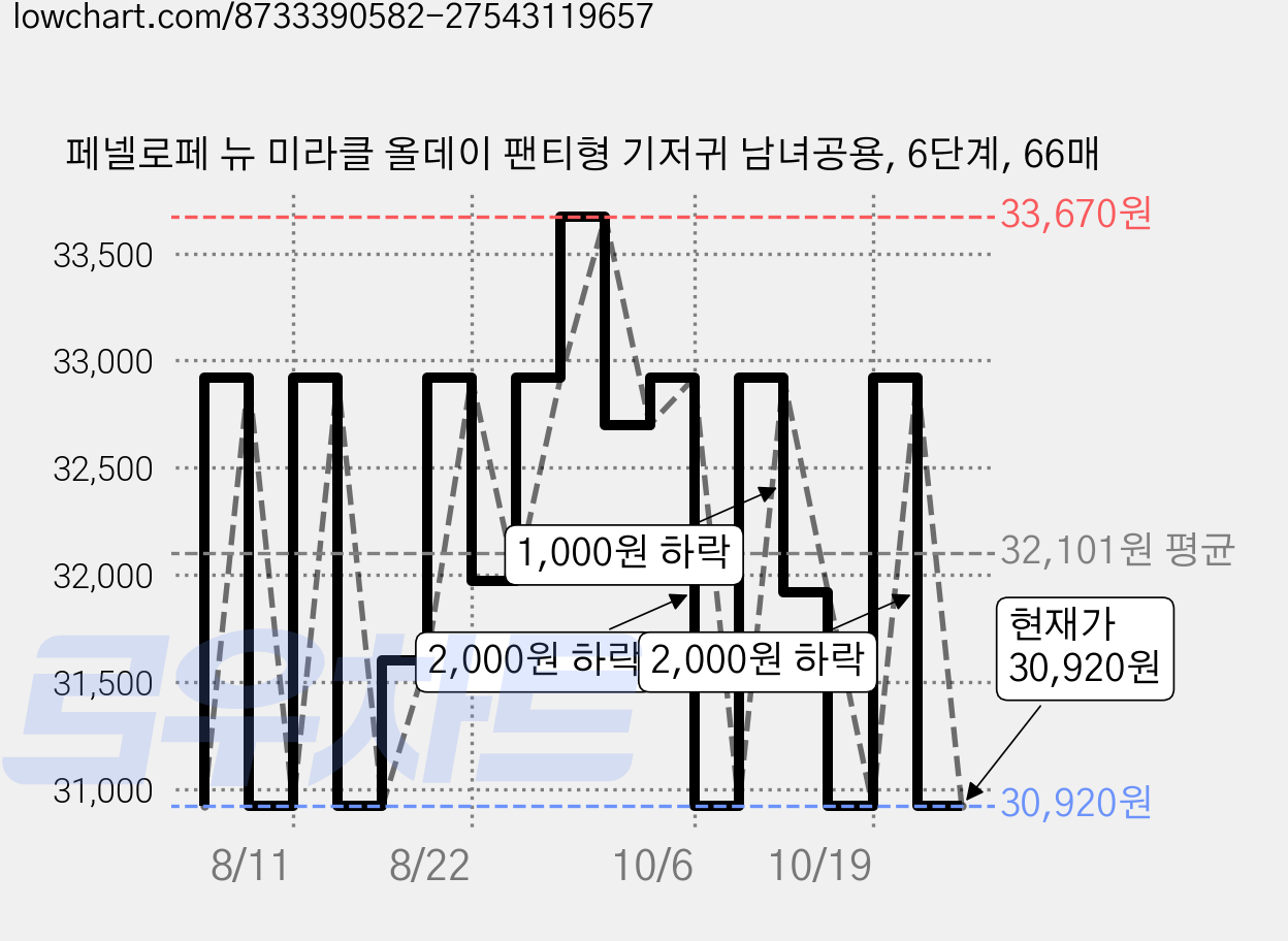 페넬로페 뉴 미라클 올데이 팬티형 기저귀 남녀공용, 6단계, 66매 가격 변동 차트, 현재가 30,920원, 관측 최저가 29,930원