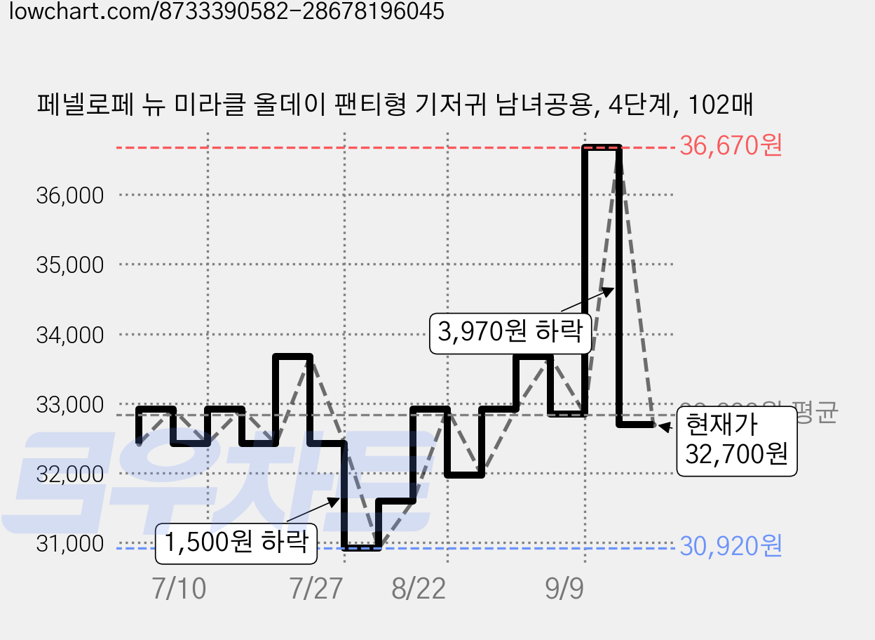 페넬로페 뉴 미라클 올데이 팬티형 기저귀 남녀공용, 4단계, 102매 가격 변동 차트, 현재가 32,700원, 관측 최저가 30,610원