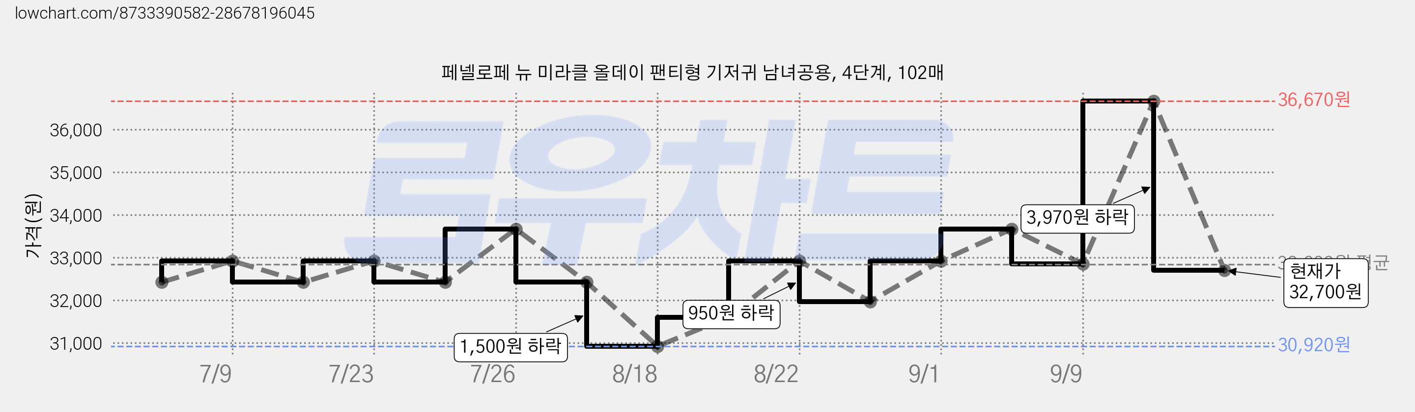 페넬로페 뉴 미라클 올데이 팬티형 기저귀 남녀공용, 4단계, 102매 가격 변동 차트, 현재가 32,700원, 관측 최저가 30,610원