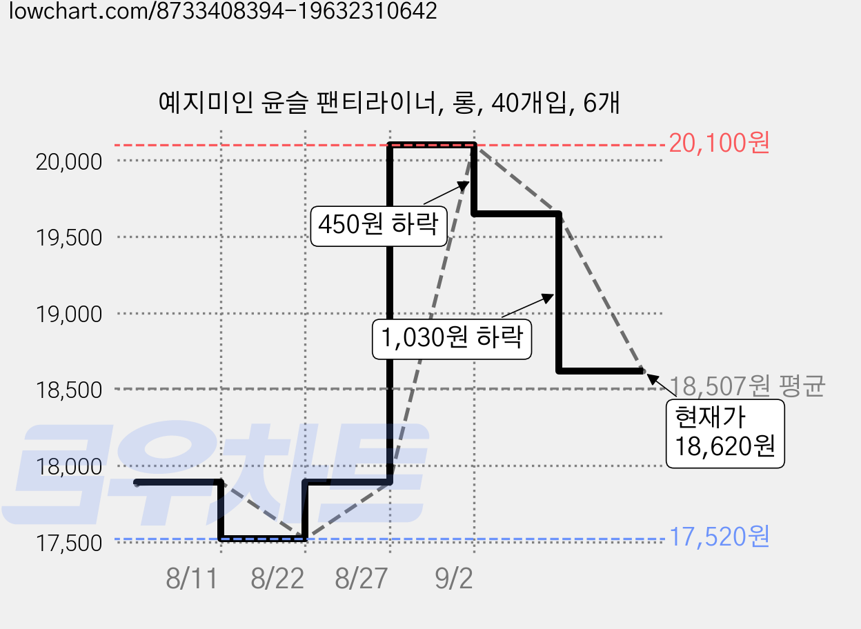 예지미인 윤슬 팬티라이너, 롱, 40개입, 6개 가격 변동 차트, 현재가 18,620원, 관측 최저가 17,520원