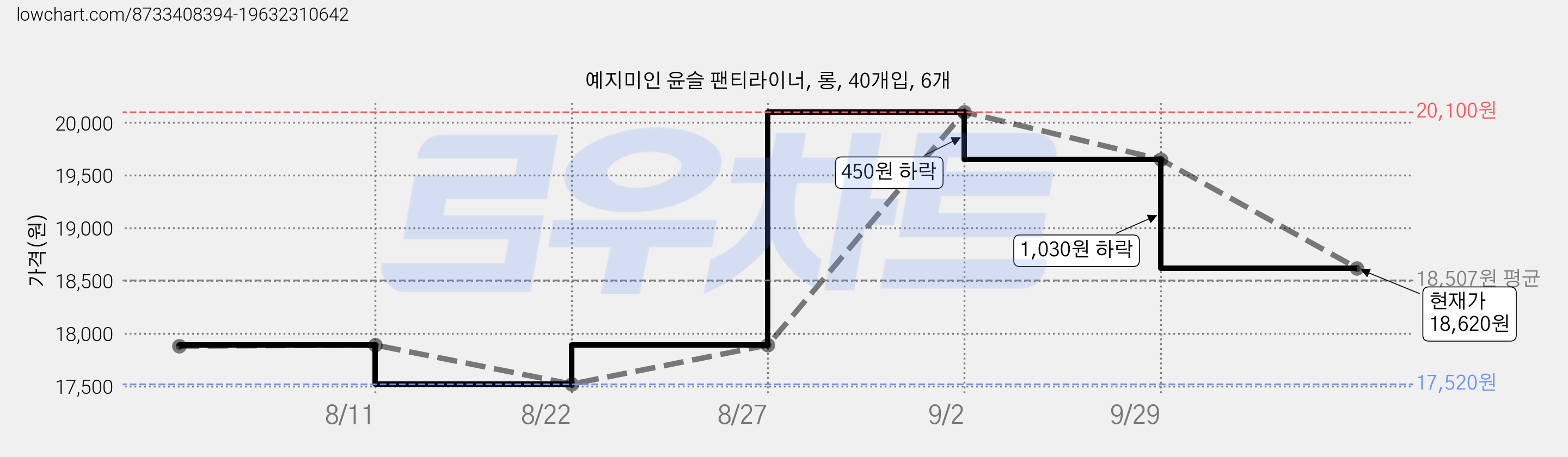 예지미인 윤슬 팬티라이너, 롱, 40개입, 6개 가격 변동 차트, 현재가 18,620원, 관측 최저가 17,520원