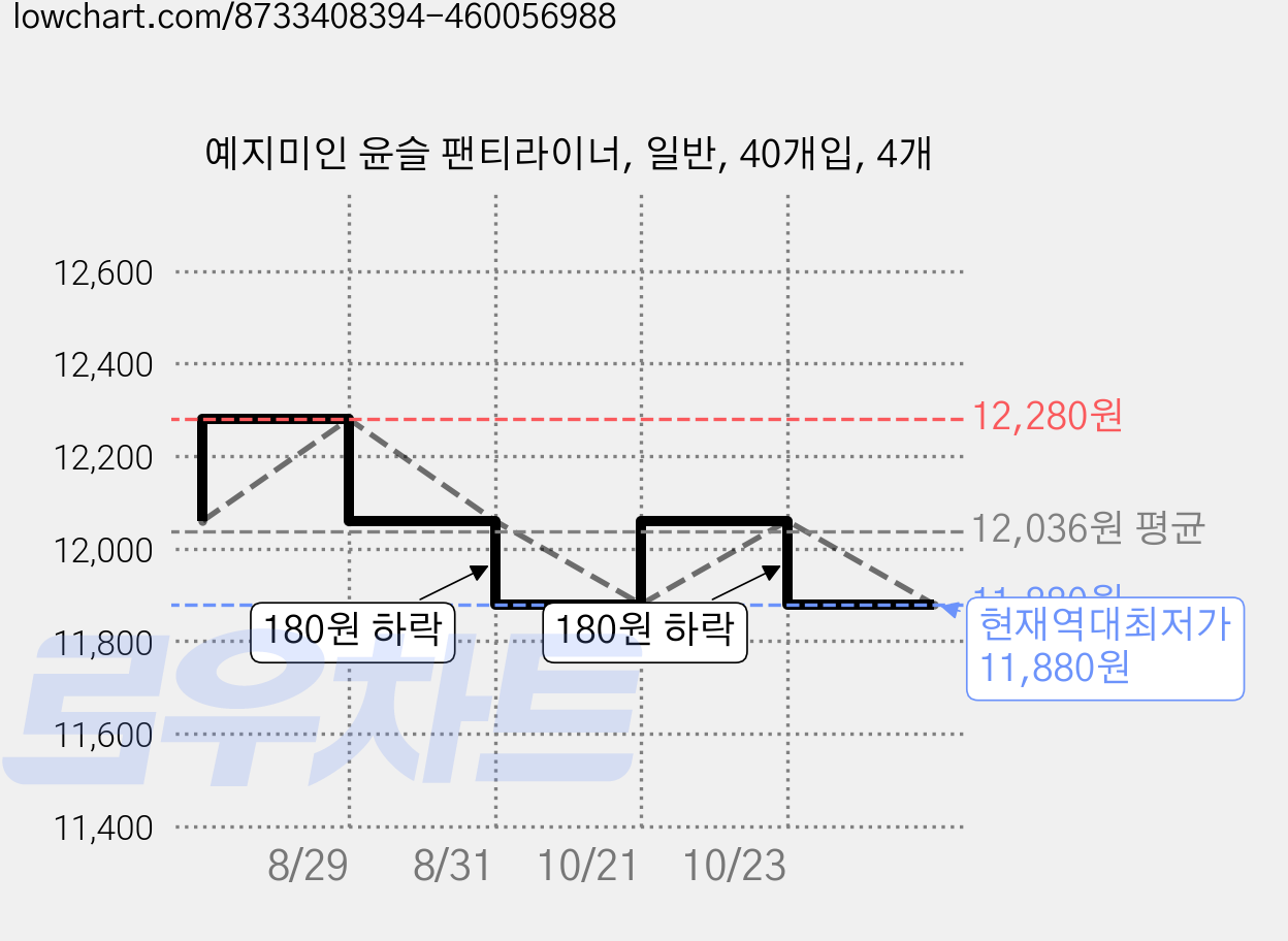 예지미인 윤슬 팬티라이너, 일반, 40개입, 4개 가격 변동 차트, 현재가 11,880원, 역대최저가